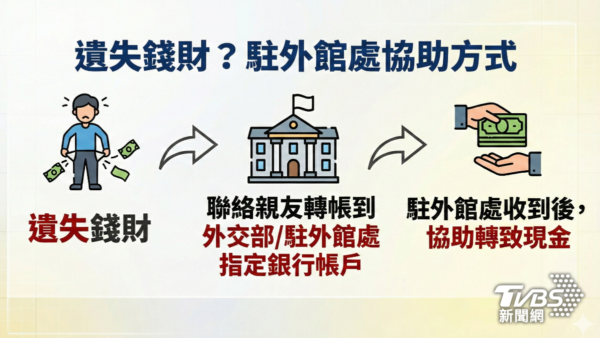 駐外館處非提款機,缺錢花用可透過外館帳戶協助轉交親友匯款。(圖/TVBS)