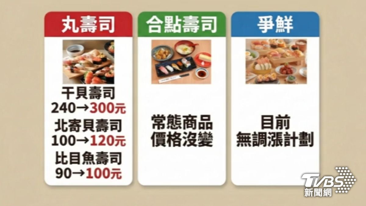 「丸壽司」部分品項也調漲。(圖/TVBS)