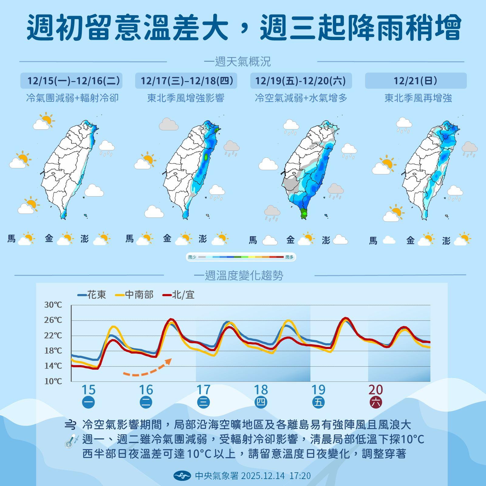週初溫差大。(圖/翻攝自報天氣中央氣象署臉書)