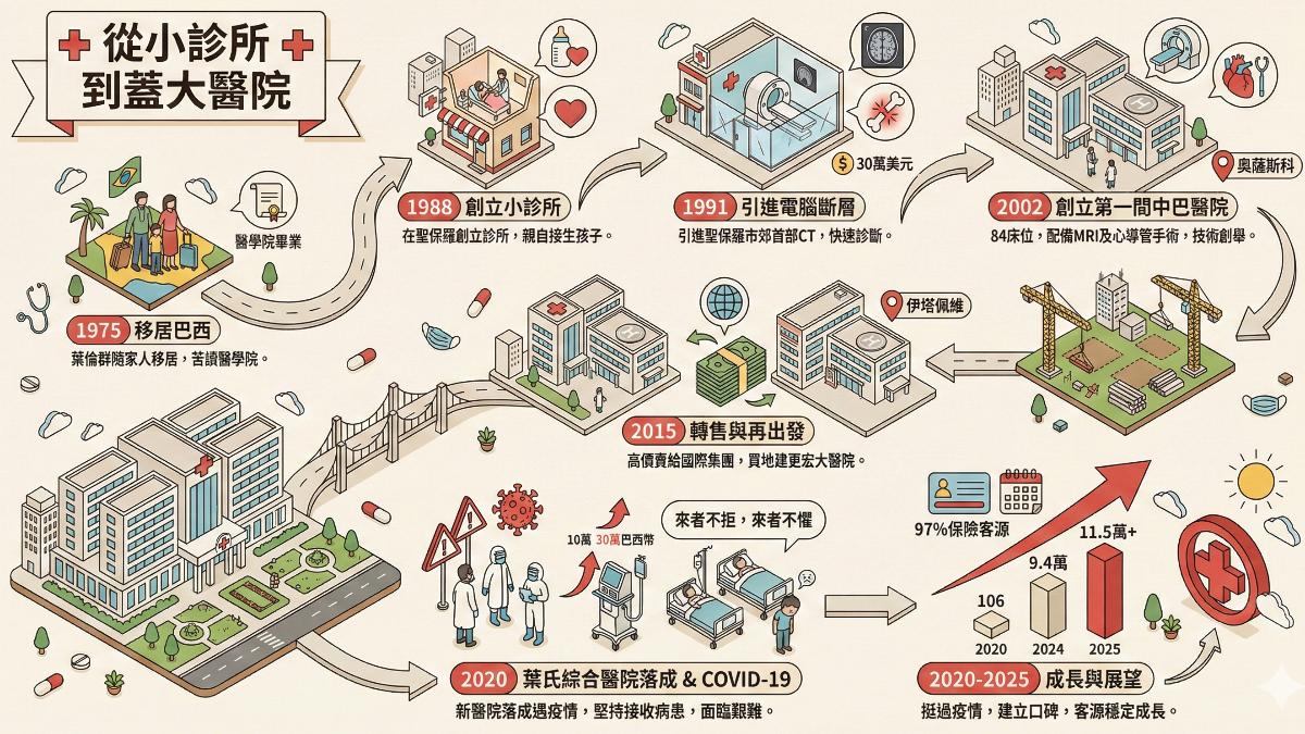 台灣建中生葉倫群先後在巴西蓋了兩間醫院。(圖/AI生成資訊圖表)