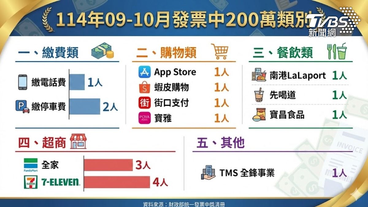 18人發票中200萬，5大消費類型曝光。（示意圖／AI生成圖）