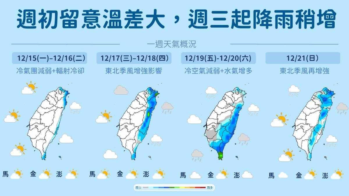天氣/冷氣團發威!北台灣凍到「個位數」 下波冷空氣再報到
