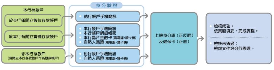 「勞工保險被保險人紓困貸款」線上申請方式。(圖/翻攝自台灣土地銀行官網)