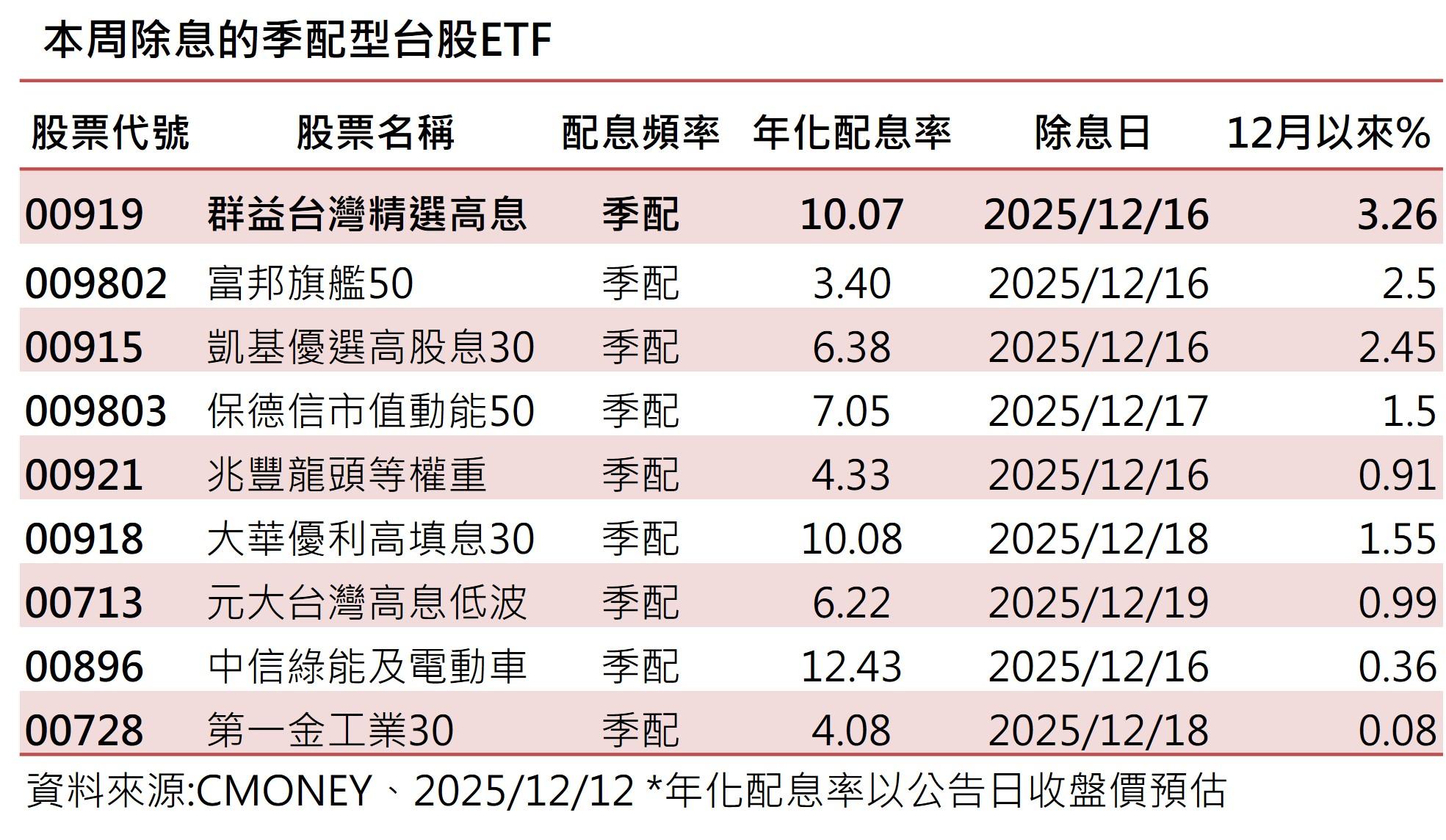 本周除息的季配型台股ETF一覽表。(資料來源/Cmoney)