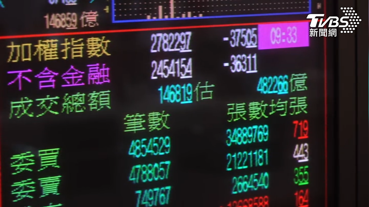 美股烏雲飄來台股,大盤陷入28K保衛戰,短線震盪。(圖/TVBS )
