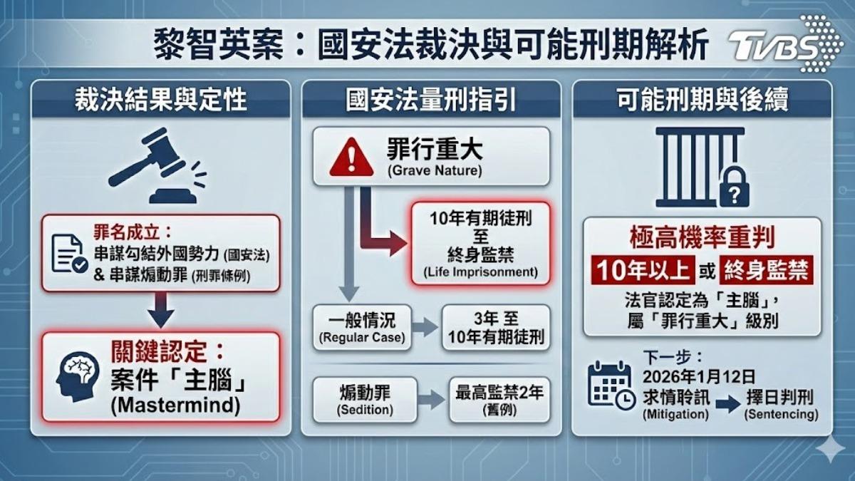 黎智英三罪量刑有落差 78歲傳媒大亨最輕或判10年最重恐被關到死