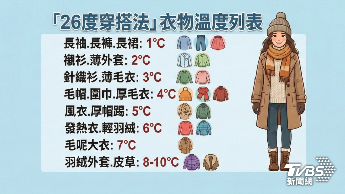 「26度穿搭法」將各種衣物單品，訂定出衣物溫度。（圖／TVBS）