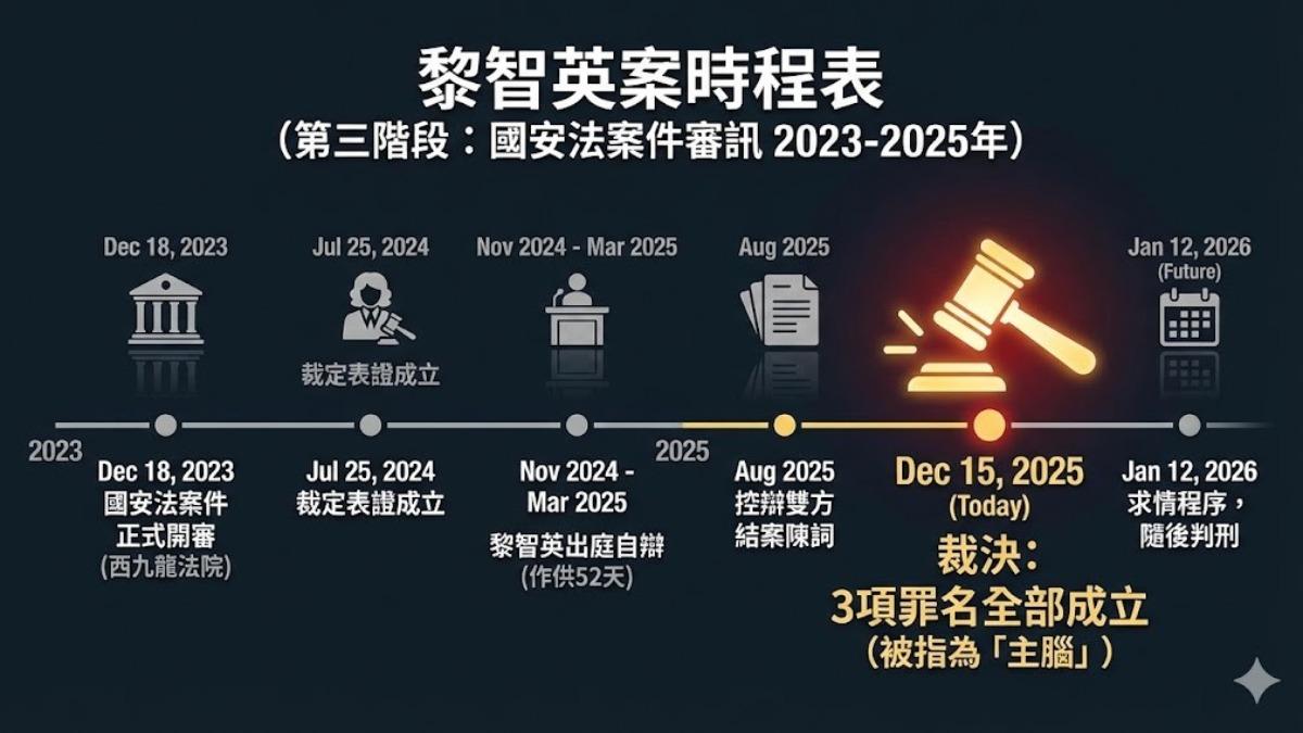 黎智英案件第三階段時程表。(圖/AI生成)