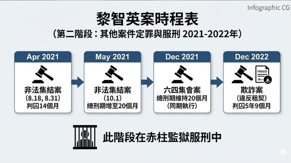 黎智英案件第二階段時程表。(圖/AI生成)
