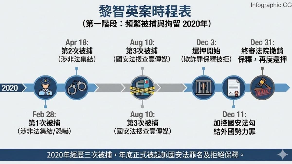 黎智英案件第一階段時程表。(圖/AI生成)
