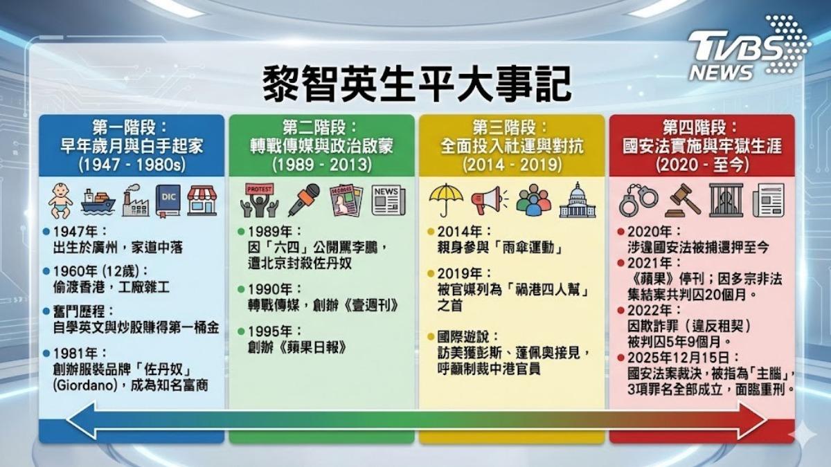 12歲偷渡當童工翻身變媒體大亨 黎智英今成階下囚歷程全整理
