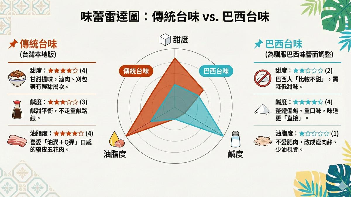 台灣與巴西的口味差異解析。(圖/AI生成資訊圖表)