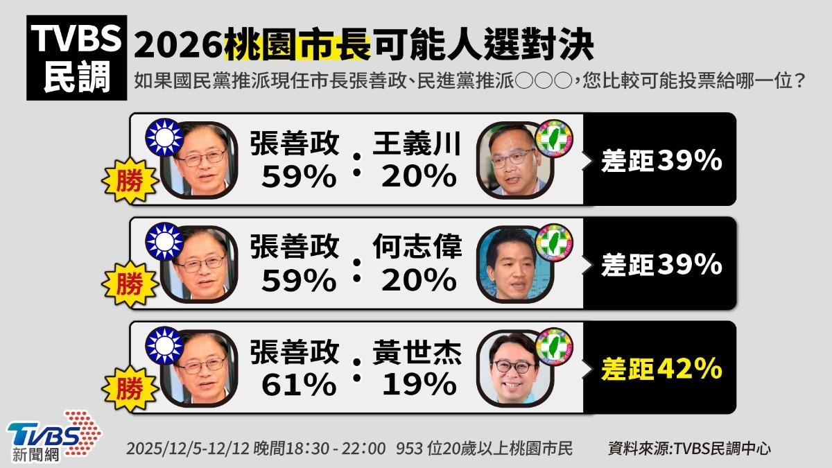 TVBS民調中心最新調查結果顯示，無論民進黨推派誰參選，與國民黨的現任市長張善政對決時，張善政的支持度皆達六成上下，明顯大幅領先三位民進黨可能參選人約4成。（圖／曾梓倩製）