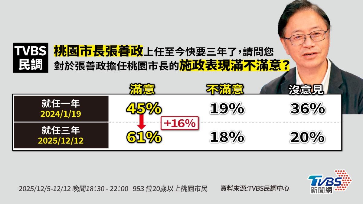 桃園市長張善政施政滿意度突破6成。（圖／曾梓倩製）