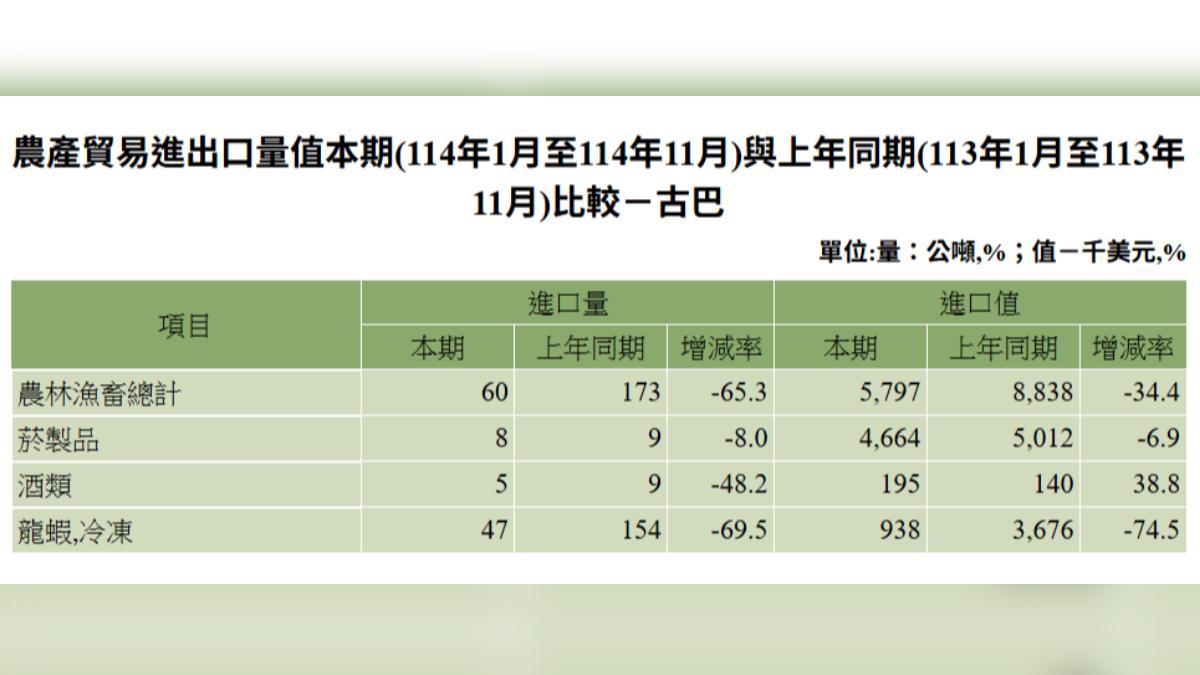 今年1至11月台灣進口古巴龍蝦金額較去年同期大減逾7成。（圖／擷取自農業部網站）