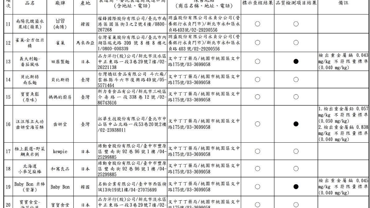消保處稽查結果,「●」表示不符合規定。(圖/翻攝自消保處官網)