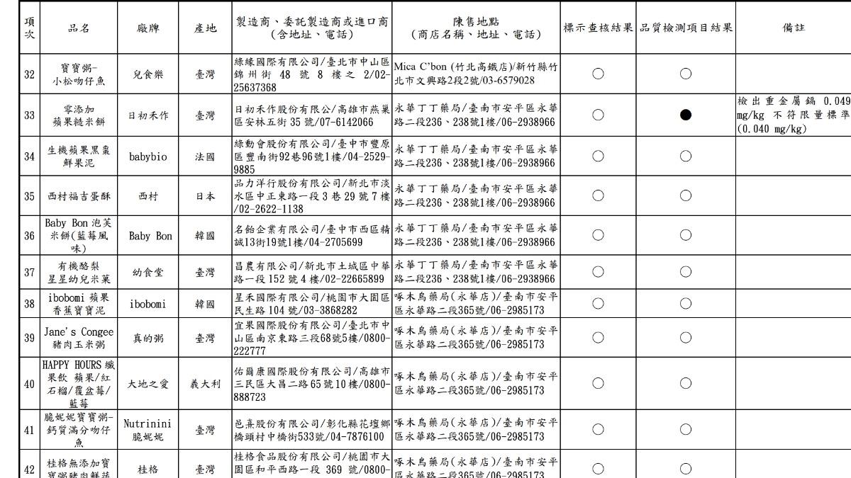 消保處稽查結果,「●」表示不符合規定。(圖/翻攝自消保處官網)