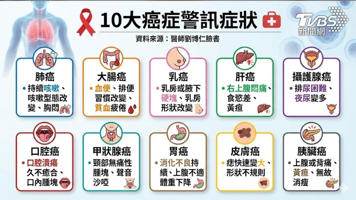 醫師劉博仁分享台灣10大癌症的早期警訊。（示意圖／AI生成圖）