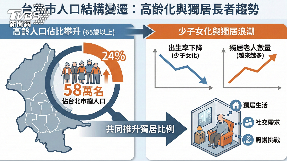 防孤獨死，提升緊急救援安裝率．加強關懷。（圖／TVBS）