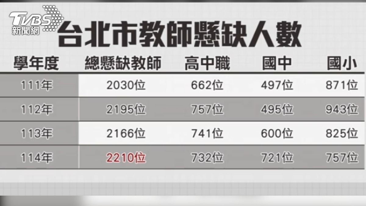台北市師資缺口擴大。（圖／ＴＶＢＳ）