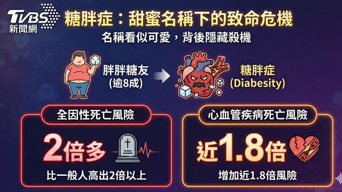 醫師:糖尿病與肥胖易相互影響 形成惡性循環　(圖/TVBS)