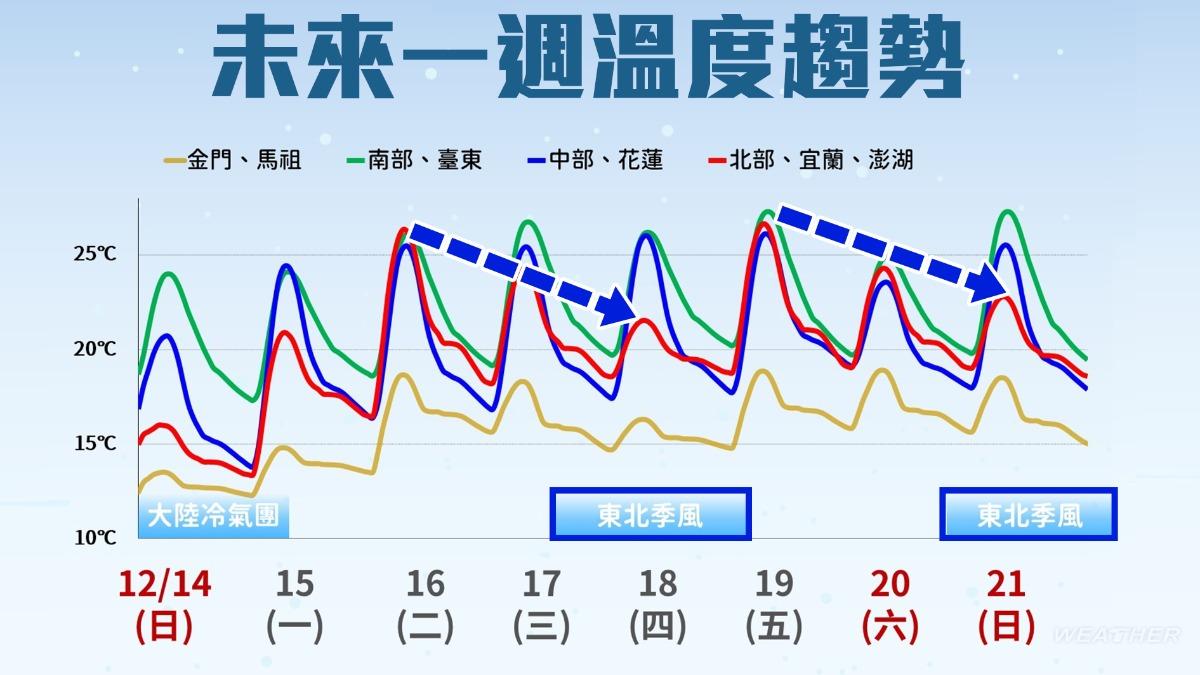 天氣／明晨低溫10度以下！日夜溫差大　週三2地嚴防大雨