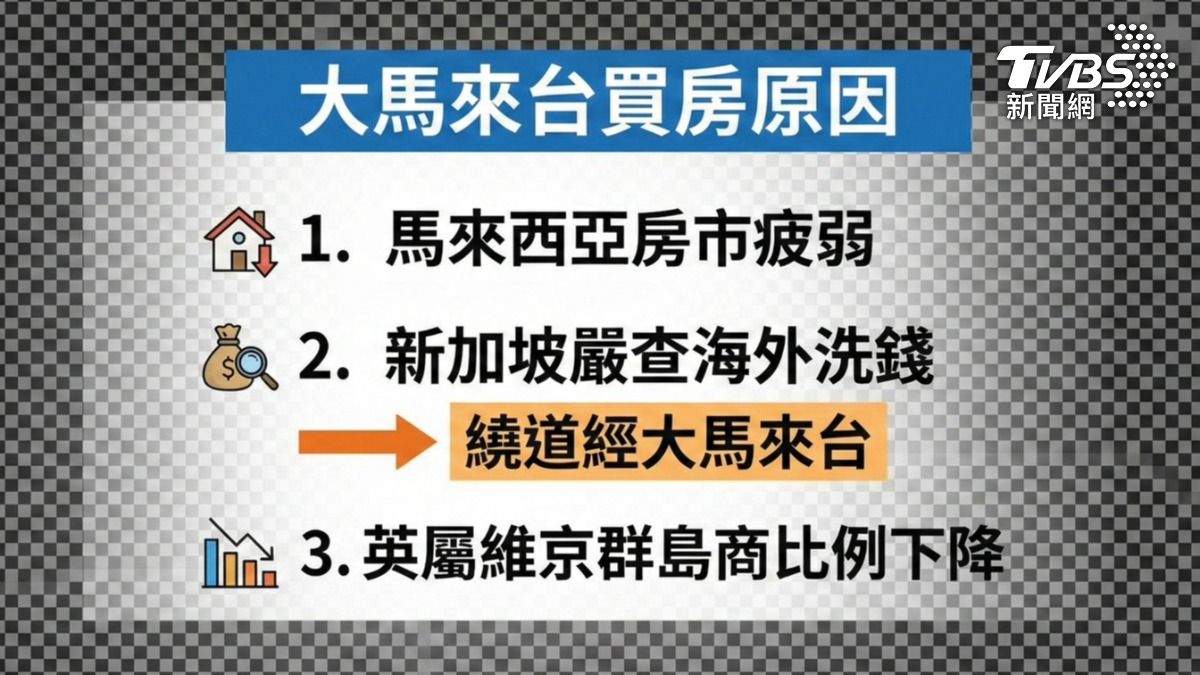 大馬為何來台買房? 專家認為星國嚴查海外資金。（圖／TVBS） 