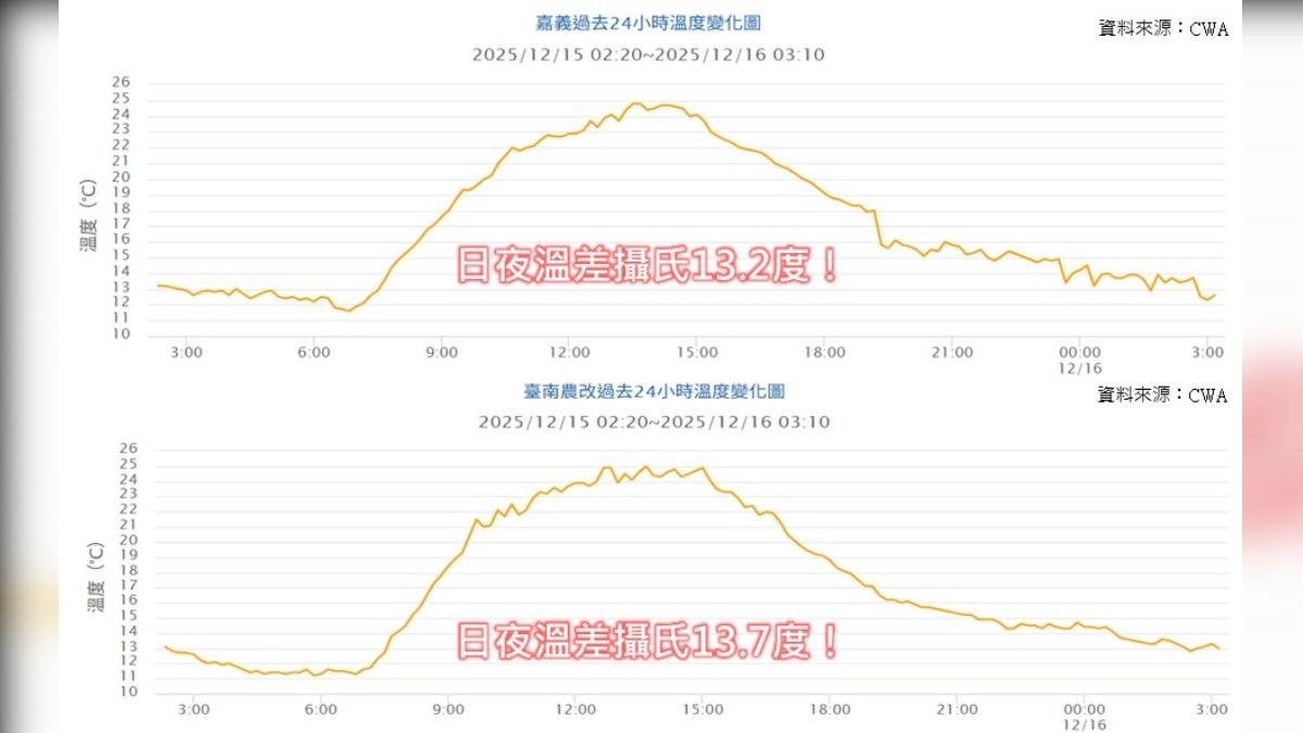 天氣/輻射冷卻發威!7縣市低溫特報 日夜溫差恐達14度