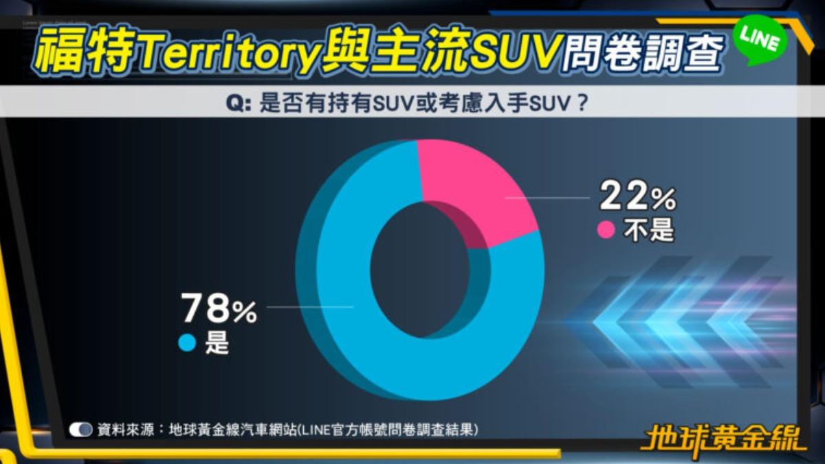 SUV潛在買家比例高達78%。(圖/地球黃金線提供)