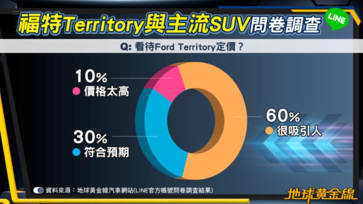60%認為Territory定價「很吸引人」。(圖/地球黃金線提供)