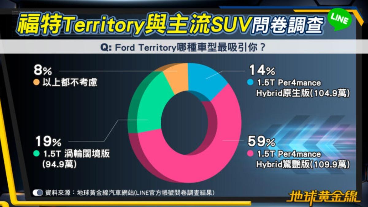 從車型選擇的結果,可見Territory的商品策略相當到位。(圖/地球黃金線提供)