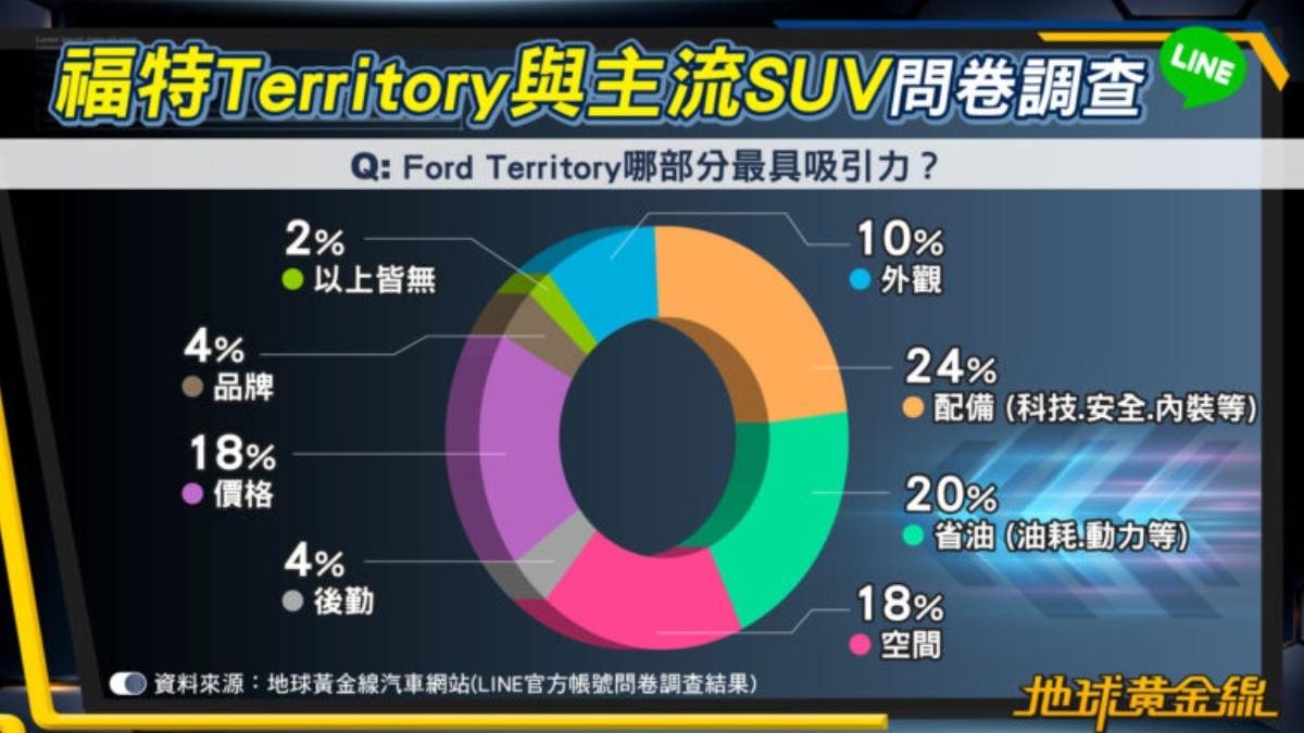 最吸引人的是「配備、省油、空間與價格」。(圖/地球黃金線提供)