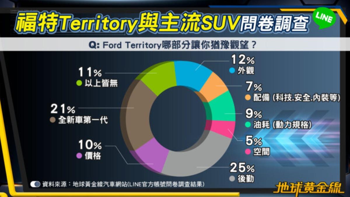 25%最擔心福特後勤, 其次是全新車第一代。(圖/地球黃金線提供)