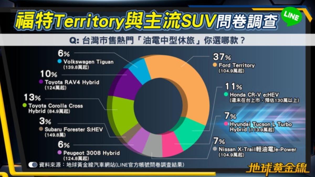 Territory在油電SUV競品中拿下37%選票!(圖/地球黃金線提供)