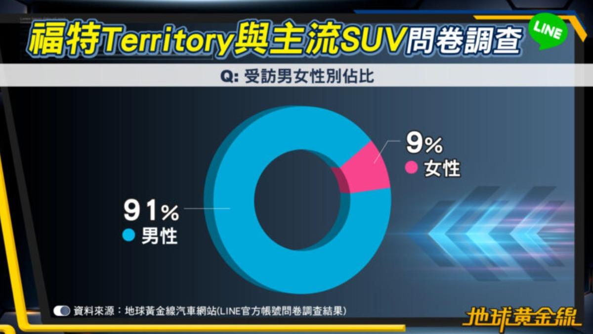 本次調查顯示91%為男性、9%女性,此比例反映《地球黃金線》Line用戶族群的主要樣貌,也解釋了為何受訪者對動力、規格、配備有高度重視。(圖/地球黃金線提供)