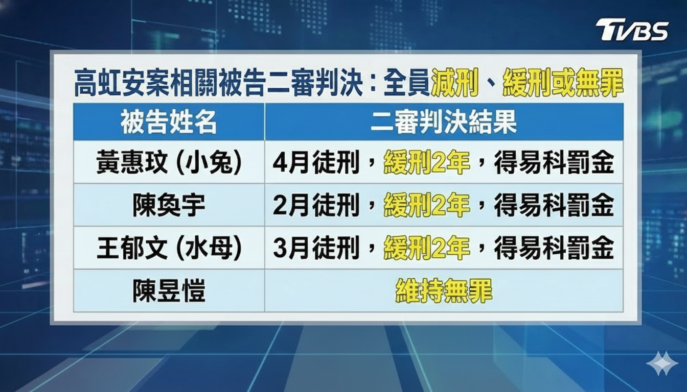 高虹安國會助理費案件,相關被告刑度一覽。(圖/AI製圖)