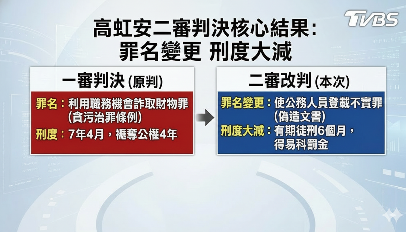 高虹安案件罪名更動。(圖/AI製圖)