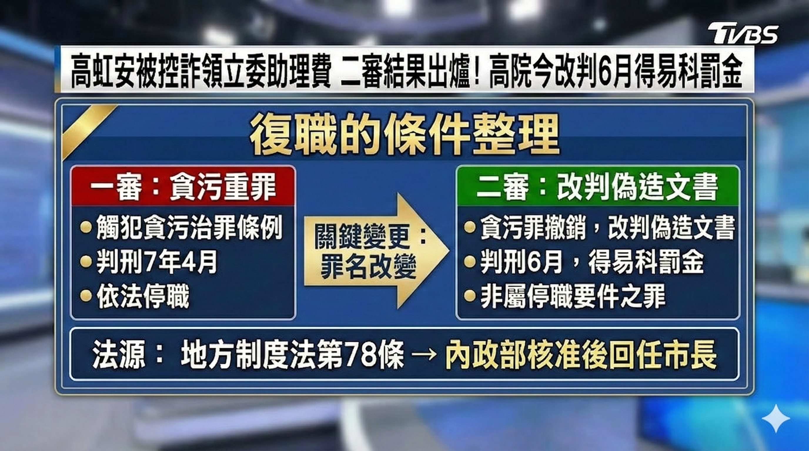 即刻回歸新竹市長?高虹安貪污撤銷 律師:停職理由沒了