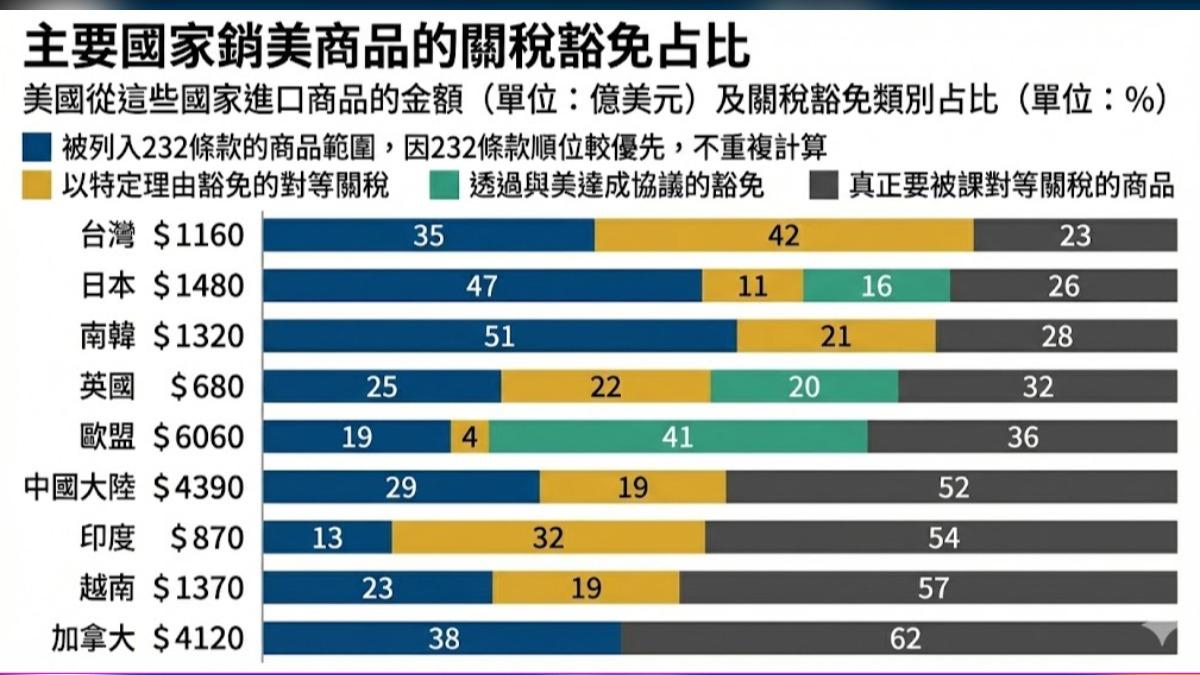 主要國家銷美商品的關稅豁免占比。(圖／AI生成，資料來源：POLITICO)