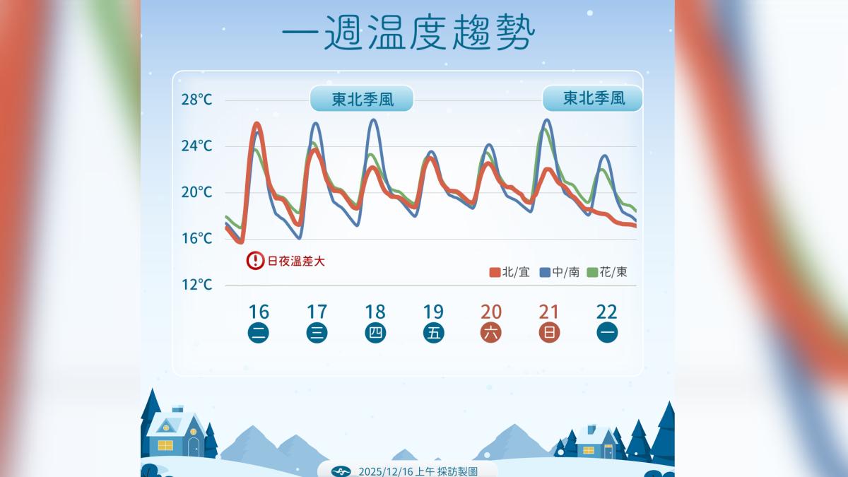 未來溫度趨勢。(圖/氣象署提供)