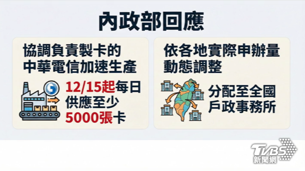內政部承諾每日增產五千張補貨，以緩解全台搶辦自然人憑證熱潮。（圖／TVBS）