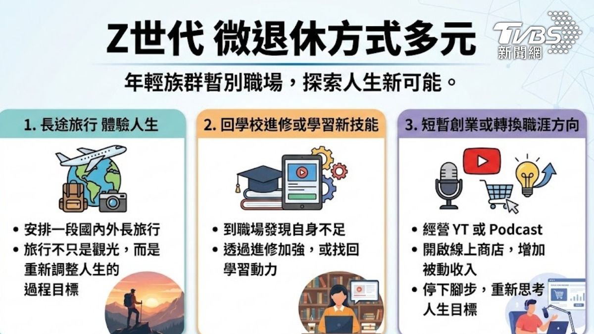 Z世代微退休方式多元 （圖／ＴＶＢＳ）