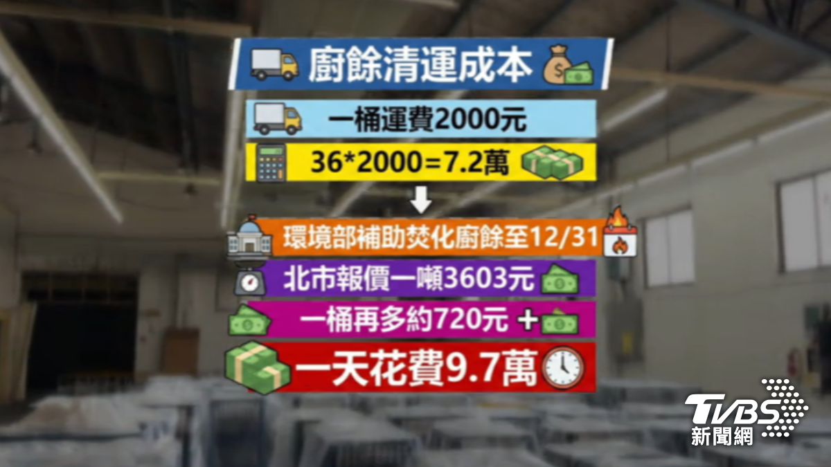 學校營養午餐廚餘清運成本。(圖/TVBS)