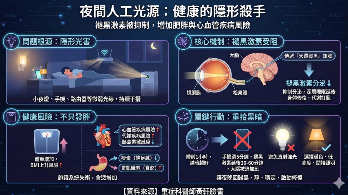 睡覺開小夜燈竟增肥胖風險! 恐干擾荷爾蒙 研究:BMI增10%