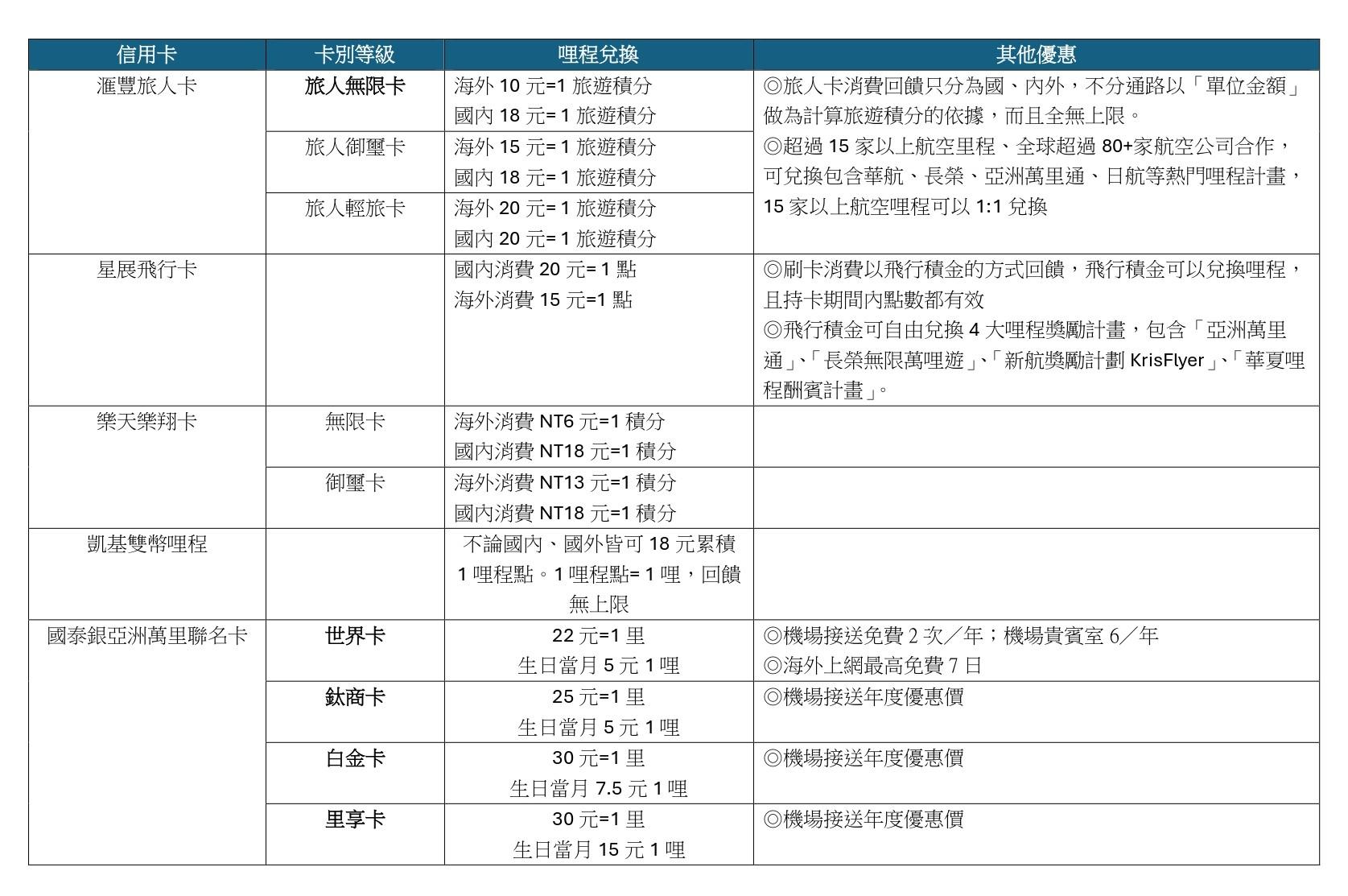 哩程卡兌換優惠比較。(製表/謝佩穎)
