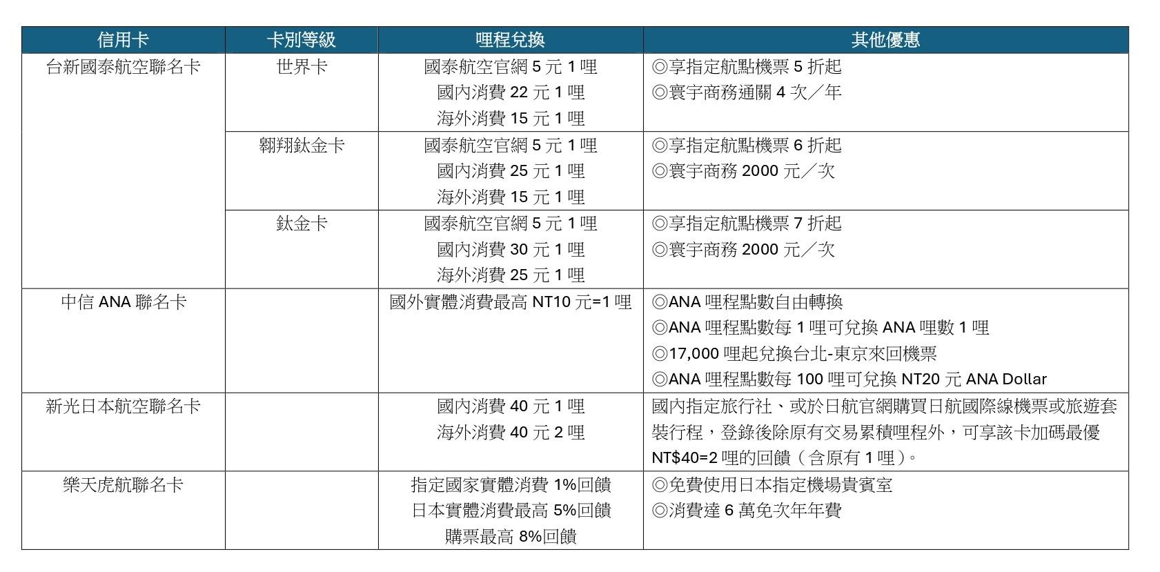 銀行與航空公司發行聯名卡之優惠比較。(製表/謝佩穎)
