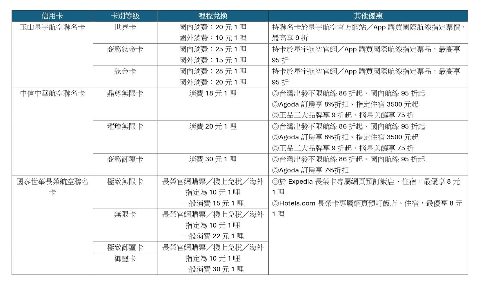 銀行與航空公司發行聯名卡之優惠比較。(製表/謝佩穎)