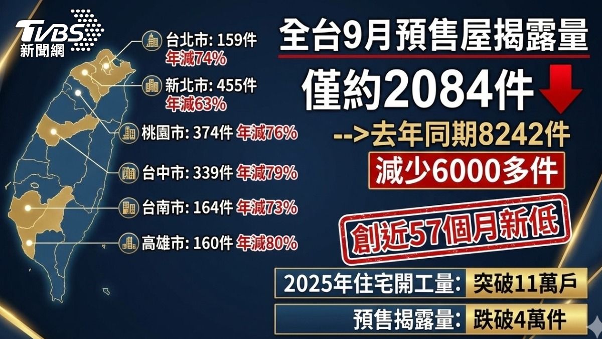 預售揭露量創近57個月新低。（圖／AI生成）