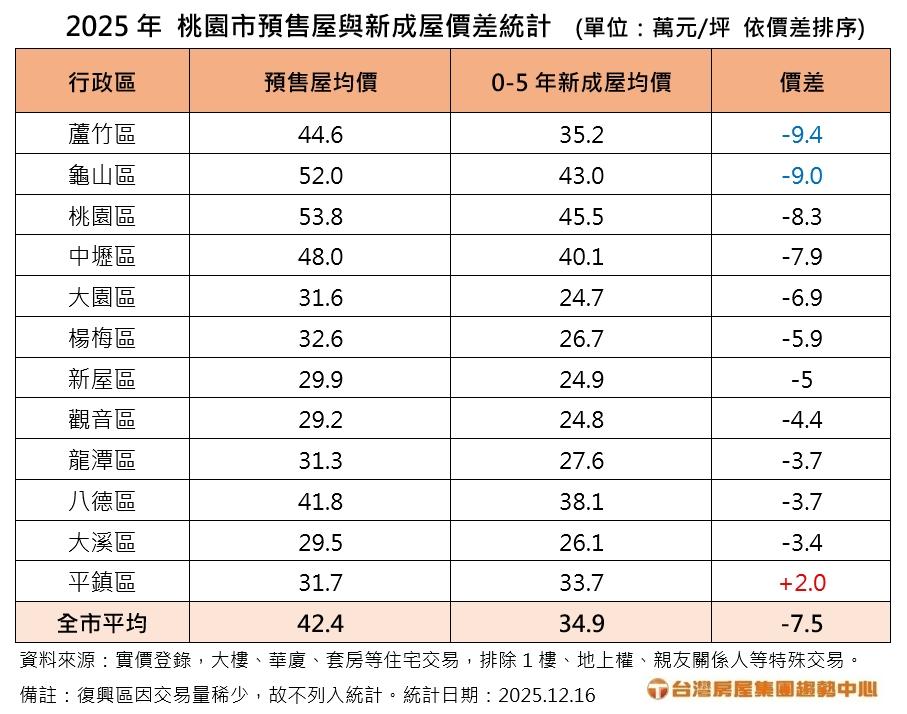 2025年桃園市預售屋與新成屋價差統計。（圖／台灣房屋提供）