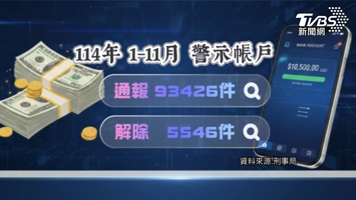 刑事局統計114年到11月為止,警方通報的警示帳戶超過9萬件。(圖/TVBS)